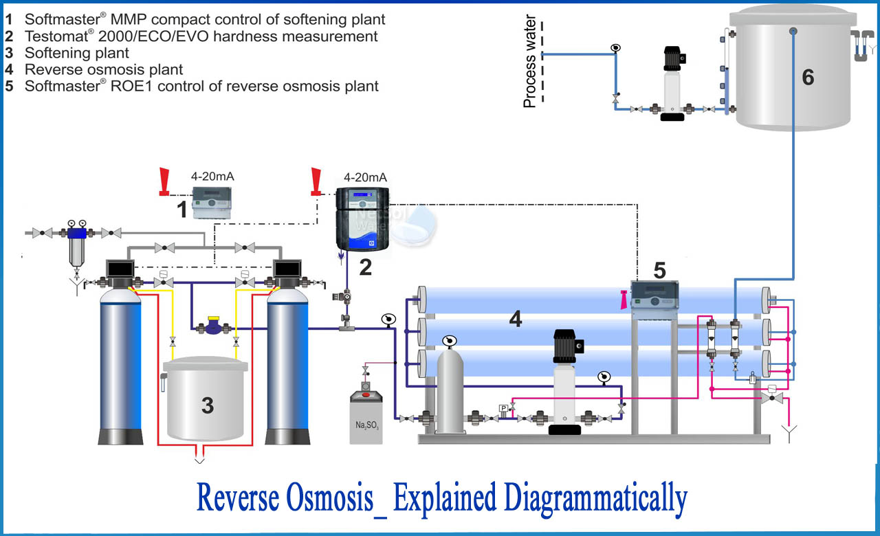 what is reverse osmosis, reverse osmosis diagram, 5 stage reverse osmosis system diagram